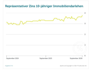 Ein Blick auf die Entwicklung der Bauzinsen