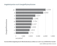 Bestandsimmobilien: Warum guter Zeitpunkt für ein Investment ist