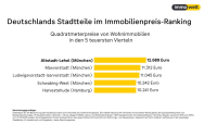 Die teuersten Wohnviertel in Deutschlands Großstädten 
