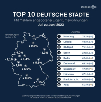 Immobilienmaklerquote: höchster Stand seit 2020