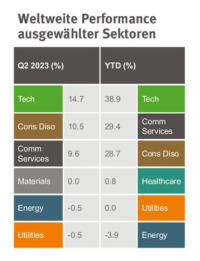 Sektoren-ETFs: Entwicklungen, Themen, Momentum vs. Marktportfolio?