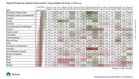 Wenn die Zinsen fallen: Welche Aktien profitieren?