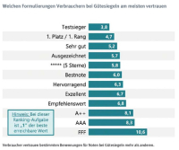 Gütesiegel in der Assekuranz – ungeliebt, aber wirksam