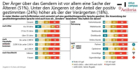 Kommunikation mit Versicherten: Wen ärgert Gendersprache?