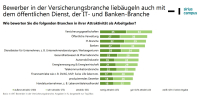 Wo die Versicherungsbranche potenzielle Bewerber erreicht