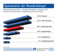 Sparen für Altersvorsorge und Konsum statt Wohneigentum