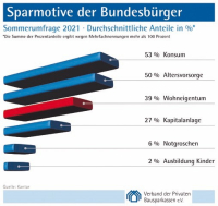 Corona-Lockerungen: Konsum statt Altersvorsorge und Immobilien