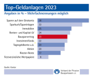 Beliebteste Geldanlagen: Fast nur Verlierer wegen Inflation 