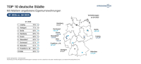 So hat sich die Immobilienmaklerquote entwickelt