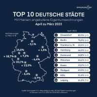 Immobilienmaklerquote auf höchstem Stand seit 2020