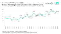 Baufinanzierungen zeigen Belebung am Immobilienmarkt 