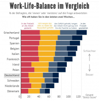 Work-Life-Balance der Deutschen unter den besten in Europa