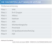 Flottenversicherung: Versicherungsmakler empfehlen diese Anbieter