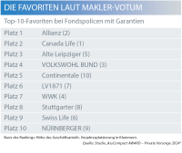 Fondspolicen mit Garantien: Makler wählen neuen Favoriten