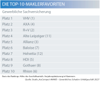 Wer sind die Favoriten der Makler in der gewerblichen Sachversicherung?