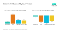 Immer mehr Häuser auf Sylt stehen zum Verkauf