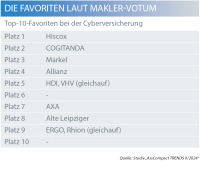 Cyberversicherung: Versicherungsmakler bevorzugen Spezialversicherer