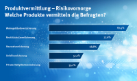 Risikovorsorge: In diesen Bereichen vermitteln Makler am meisten