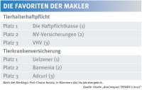 Makler-Votum: Die Bedeutung von Tierversicherungen im Vermittlungsgeschäft