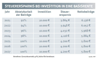 Was der Soli mit der Basisrente zu tun hat