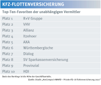 Das sind die Maklerfavoriten in der Kfz-Flottenversicherung