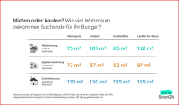 Mieten oder kaufen? Wie viel Wohnfläche gibt es fürs Budget?