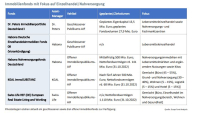 Investieren in Nahversorgung: Profitieren von Waren des täglichen Bedarfs