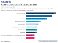 Das sind die größten Risiken aus Unternehmenssicht