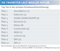 Das sind die Maklerfavoriten in der privaten Krankenvollversicherung