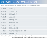 Die Favoriten der Makler in der gewerblichen Sachversicherung