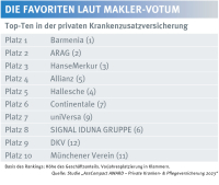 Diese Krankenzusatzversicherer erzielen hohe Zufriedenheitswerte