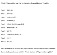 Die Maklerfavoriten in der Pflegeversicherung