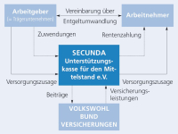 Renaissance der rückgedeckten Unterstützungskasse?