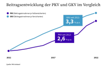 Für Privat- und gesetzlich Versicherte wird Gesundheit teurer