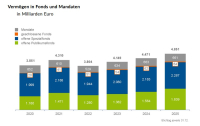 Fondsbranche verbucht größtes Neugeschäft seit 2021
