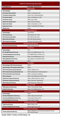 Deutscher Versicherungs-Award 2022: Auszeichnung für Top-Versicherer 