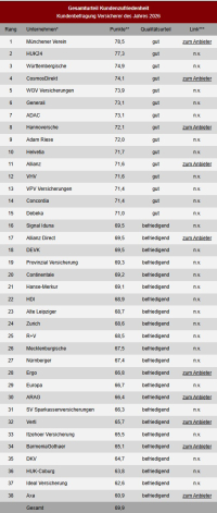Das sind die „Versicherer des Jahres 2026“ laut Kundenurteil