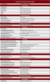 Deutscher Versicherungs-Award 2025: Das sind die Gewinner