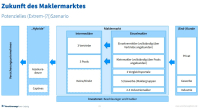 Zukunft des Maklermarkts und ein Extremszenario