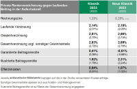 Die Lebensversicherer in Zeiten steigender Zinsen 