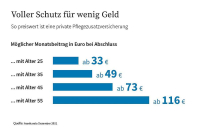 Wie der PKV-Verband die Pflege demografiefest machen will