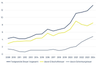 Ruhestandsplanung – Clever schenken und vererben