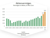 Aktienvermögen der Deutschen erreicht neuen Rekordstand