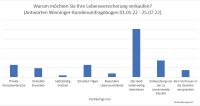 Deutsche geraten an finanzielle Grenzen: Was tun mit der LV?