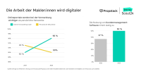 Immobilienmakler: Portale erstmals wichtiger als Netzwerke 