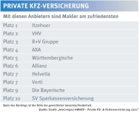 Das sind die Maklerfavoriten in der privaten Kfz-Versicherung