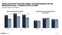 Moderne Maklerbetreuung: Wie Makler-Erwartungen erfüllt werden