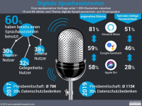 Versicherungsabschluss über digitale Sprachassistenten?