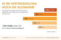 Vermittler hadern mit mangelnder KI-Unterstützung 