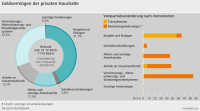 Geldvermögen der Haushalte in Deutschland deutlich gestiegen